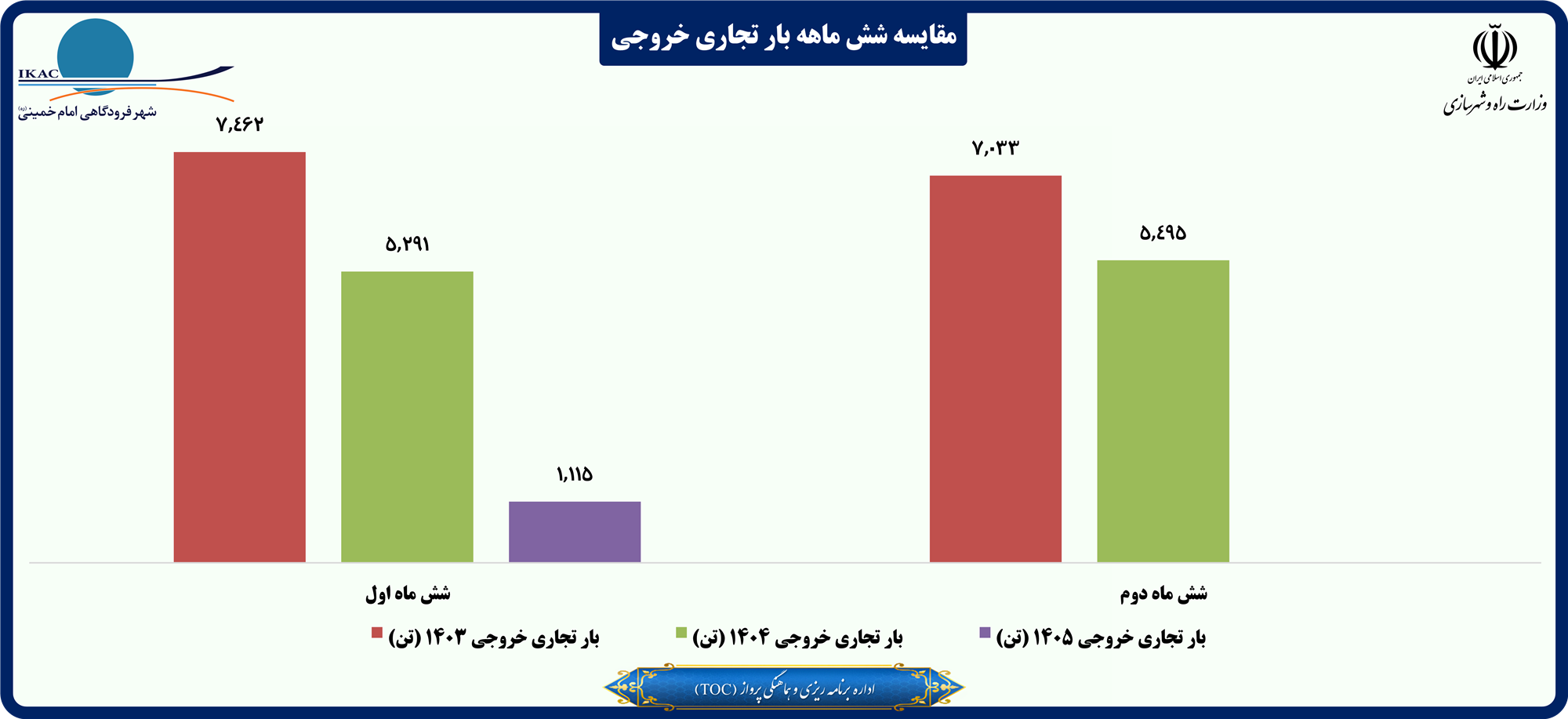 مقایسه شش ماهه بار تجاری خروجی.png